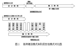 現(xiàn)代工程項目管理模式與服務(wù)價值比較分析